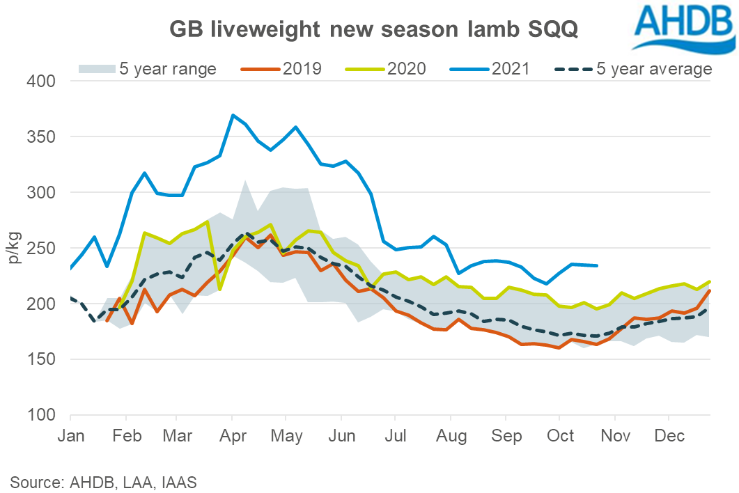 GB liveweight new season lamb prices